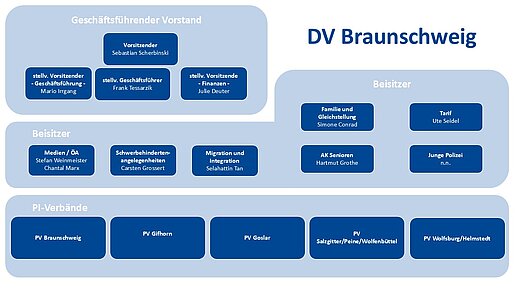 DV Braunschweig Organigramm